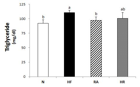 Effects of Rosa multiflora on serum triglyceride levels in rat high fat·high cholesterol diets. All values are the means±SE (n=10). Those with different superscript letters are significantly different at p<0.05 by Tukey’s test.