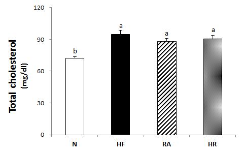 Effects of Rosa multiflora on serum total cholesterol levels in rat high fat·high cholesterol diets. All values are the means±SE (n=10). Those with different superscript letters are significantly different at p<0.05 by Tukey’s test.