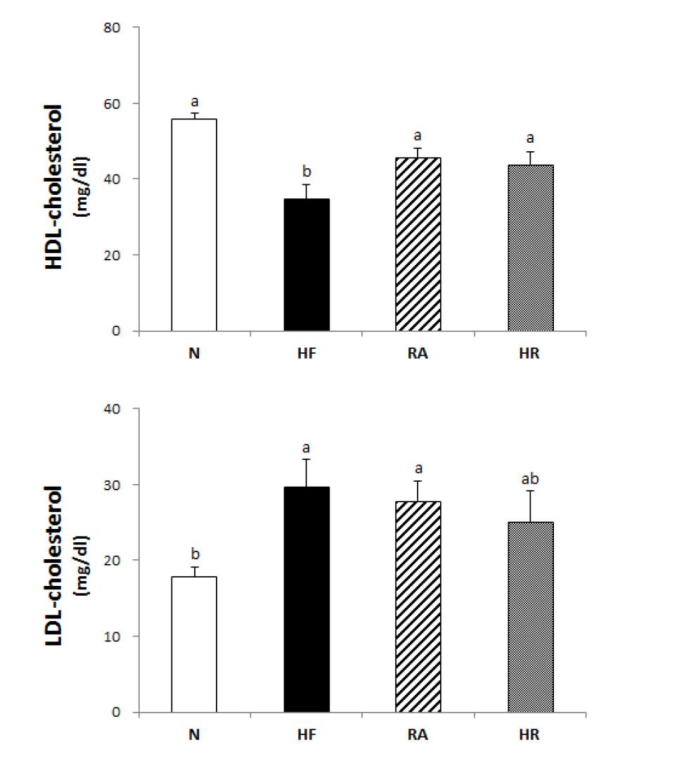 Effects of Rosa multiflora on serum HDL-cholesterol and LDL-cholesterol levels in rat high fat·high cholesterol diets. All values are the means±SE (n=10). Those with different superscript letters are significantly different at p<0.05 by Tukey’s test.