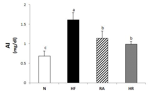 Effects of Rosa multiflora on serum atherogenic index levels in rat high fat·high cholesterol diets. All values are the means±SE (n=10). Those with different superscript letters are significantly different at p<0.05 by Tukey’s test.