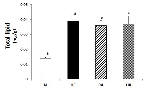 Effects of Rosa multiflora on liver total lipid levels in rat high fat·high cholesterol diets. All values are the means±SE (n=10). Those with different superscript letters are significantly different at p<0.05 by Tukey’s test.