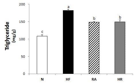 Effects of Rosa multiflora on liver triglyceride levels in rat high fat·high cholesterol diets. All values are the means±SE (n=10). Those with different superscript letters are significantly different at p<0.05 by Tukey’s test.