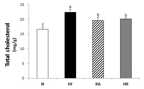 Effects of Rosa multiflora on liver total cholesterol levels in rat high fat·high cholesterol diets. All values are the means±SE (n=10). Those with different superscript letters are significantly different at p<0.05 by Tukey’s test.