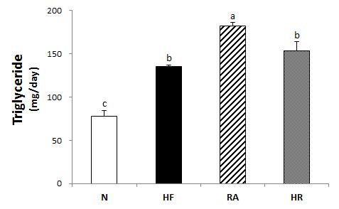 Effects of Rosa multiflora on fecal triglyceride levels in rat high fat·high cholesterol diets. All values are the means±SE (n=10). Those with different superscript letters are significantly different at p<0.05 by Tukey’s test.