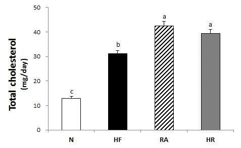Effects of Rosa multiflora on fecal total cholesterol levels in rat high fat·high cholesterol diets. All values are the means±SE (n=10). Those with different superscript letters are significantly different at p<0.05 by Tukey’s test.
