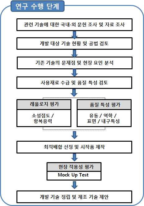 연구 개발 플로 차트