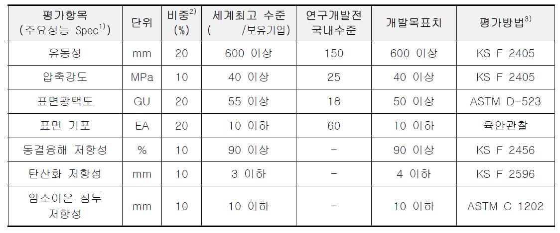 기술개발 목표 및 평가방법