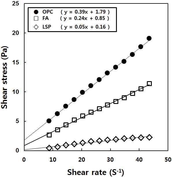 각 분체의 레올로지 특성