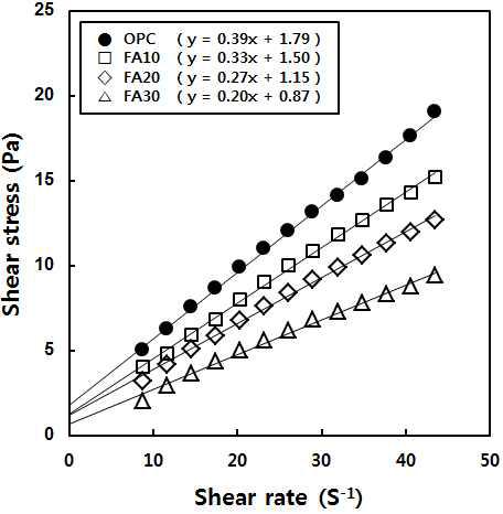 FA 혼합률에 따른 레올로지 특성