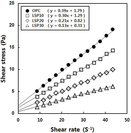 LSP 혼합률에 따른 레올로지 특성