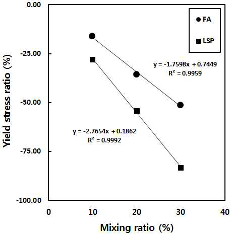 각 분체의 혼합률에 따른 항복응력 변화의 상관성