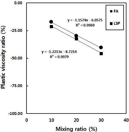 각 분체의 혼합률에 따른 소성점도 변화의 상관성