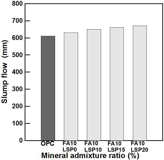 LSP 혼합률에 따른 슬럼프 플로