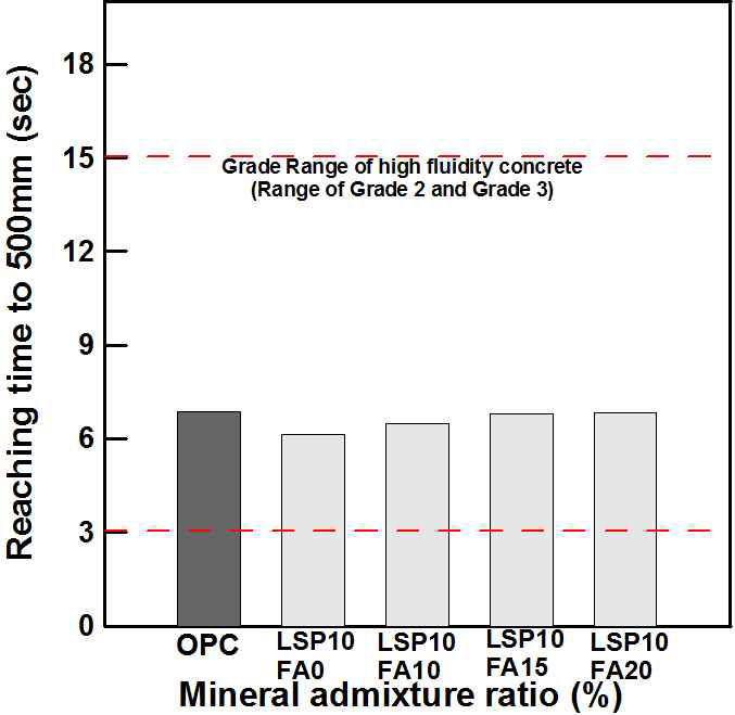 FA 혼합률에 따른 500mm 도달시간