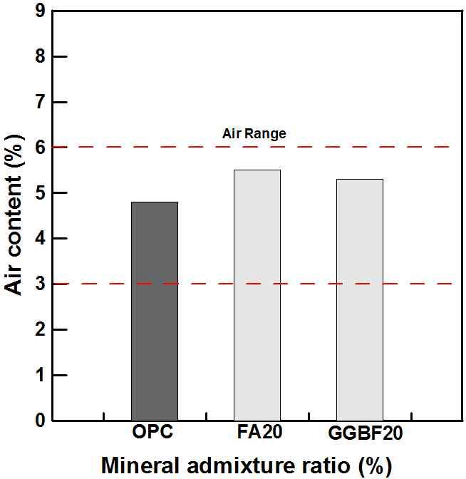 노출 콘크리트 배합별 공기량