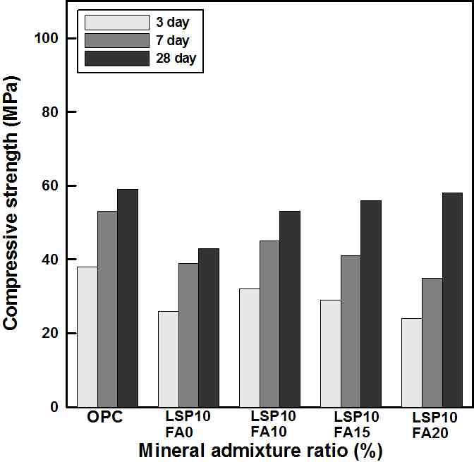 혼합률에 따른 압축강도