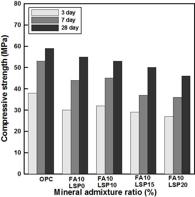 LSP혼합률에 따른 압축강도