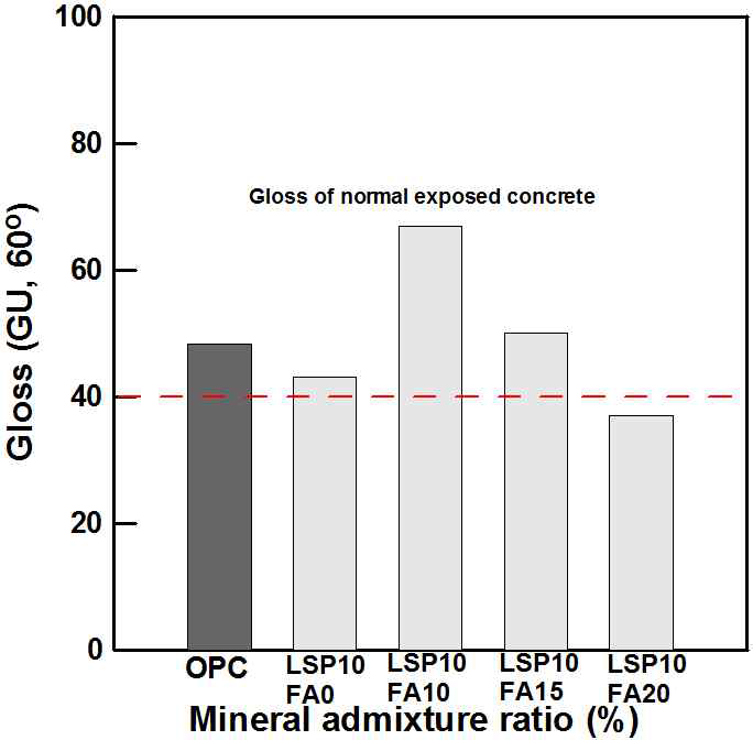 FA 혼합률에 따른 표면 광택도