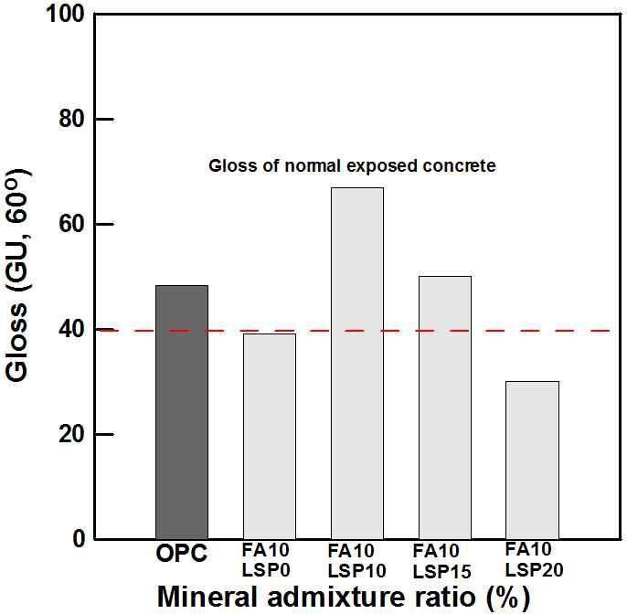 LSP 혼합률에 따른 표면 광택도