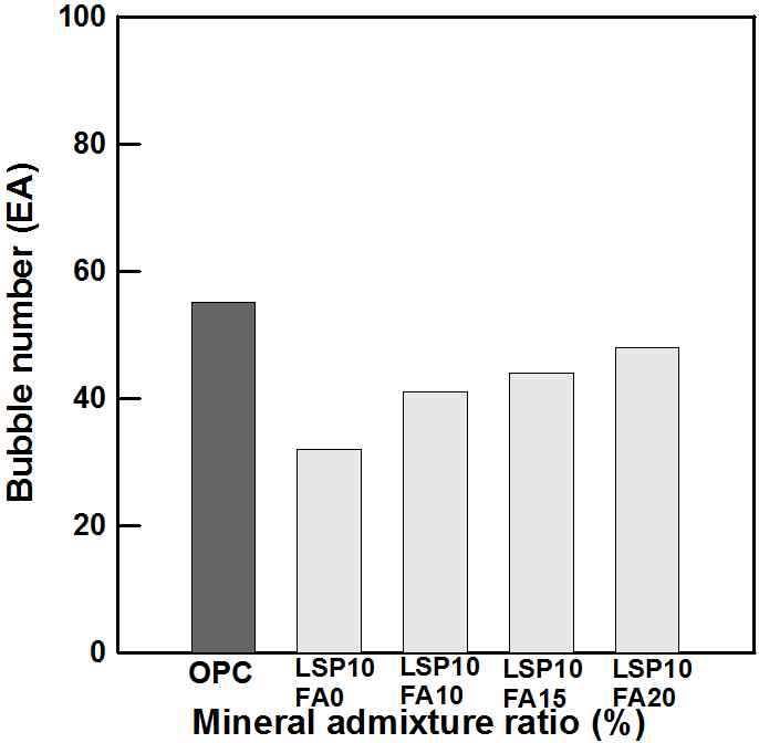 FA 혼합률에 따른 표면 기포 개수