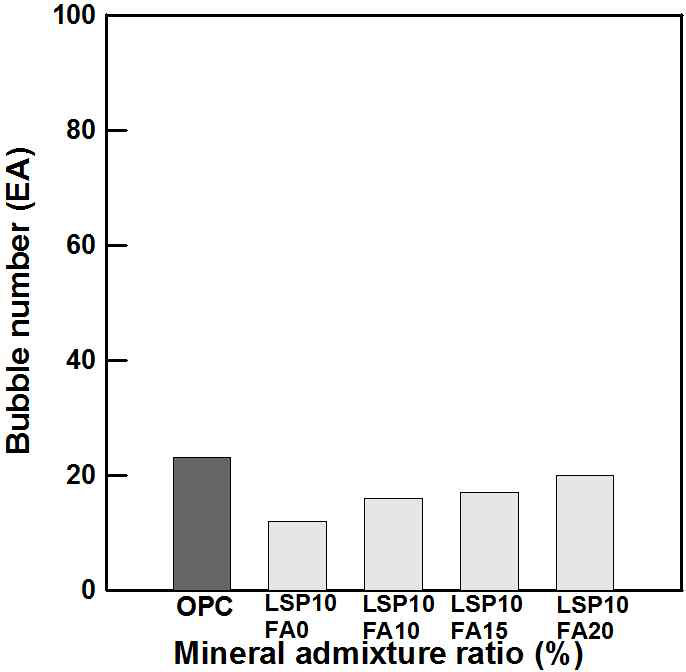 FA 혼합률에 따른 표면 기포 개수