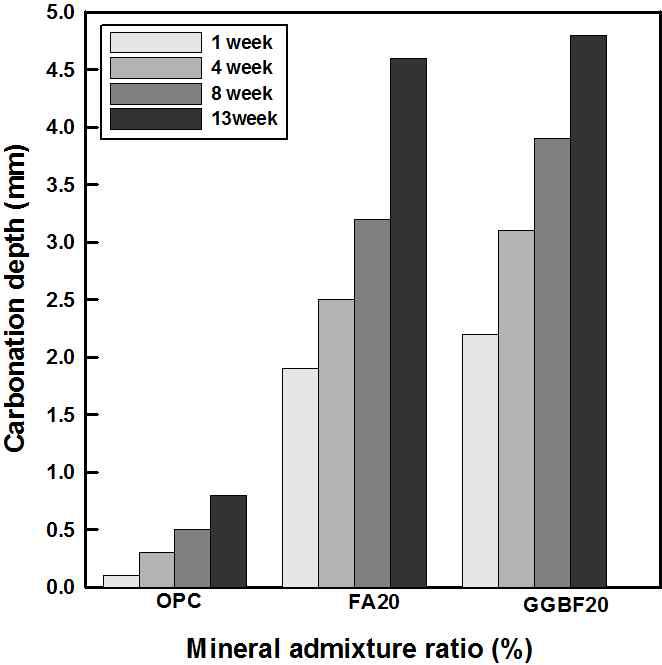 노출 콘크리트 배합별 탄산화 깊이