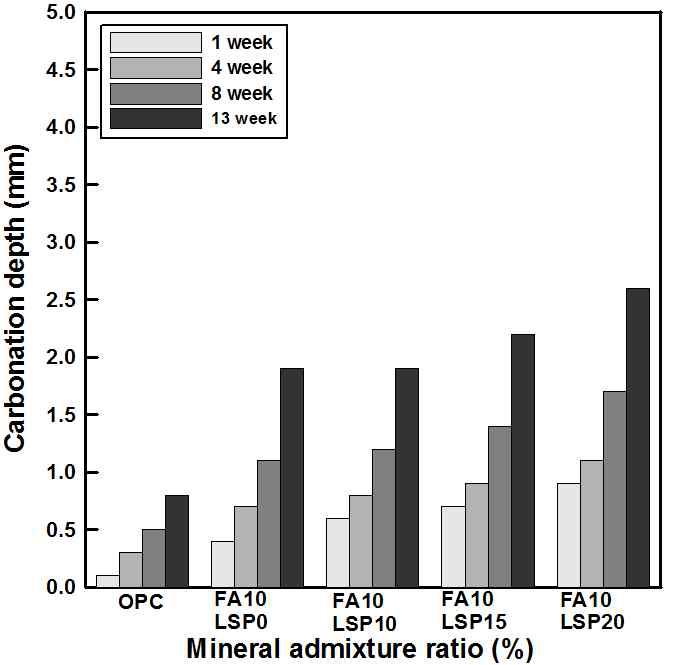 LSP 혼합률에 따른 탄산화 깊이