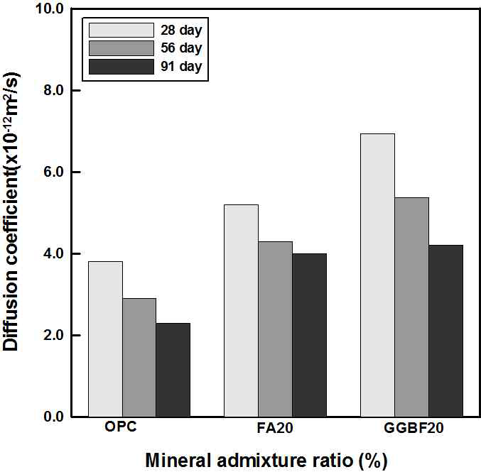 노출 콘크리트 배합별 염소이온 확산계수