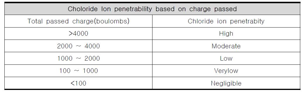 염소이온 확산계수 판정기준 (✕ 10  m2/s)