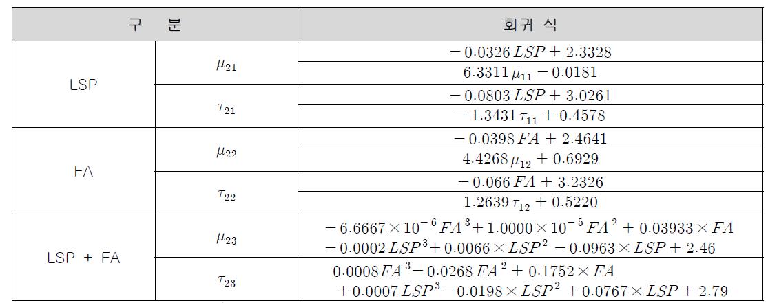 모르타르의 레올로지 관계식