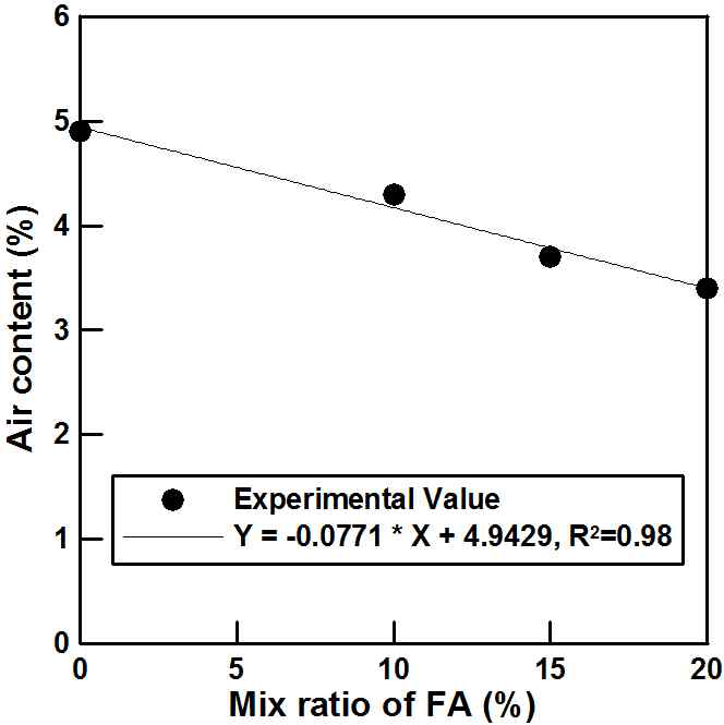 FA 혼합률 및 공기량과의 관계