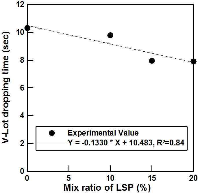 LSP 혼합률 및 V-Lot 유하시간과의 관계