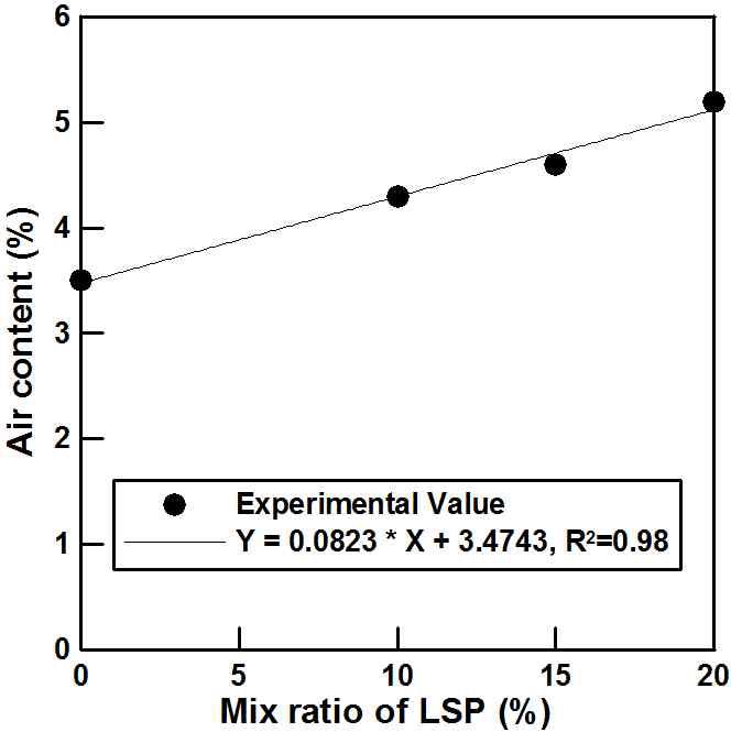 LSP 혼합률 및 공기량과의 관계