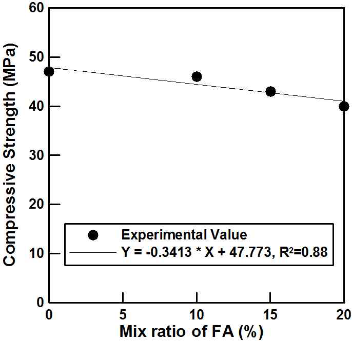 FA 혼합률 및 압축강도와의 관계