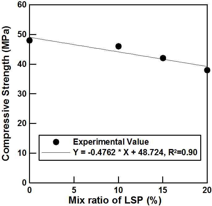 LSP 혼합률 및 압축강도와의 관계