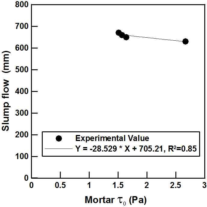 모르타르 항복값 및 슬럼프 플로와의 관계(LSP)