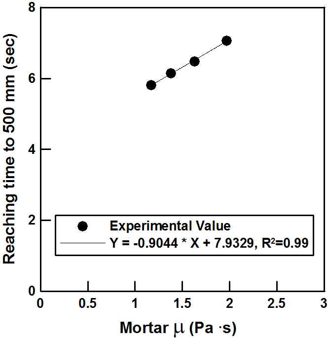 모르타르 점도 및 T500과와의 관계(FA)
