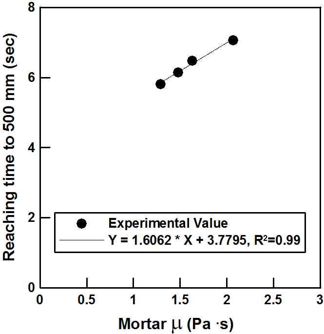 모르타르 점도 및 T500과와의 관계(LSP)