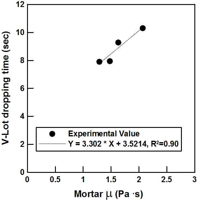모르타르 점도 및 V-Lot 유하시간과의 관계(LSP)