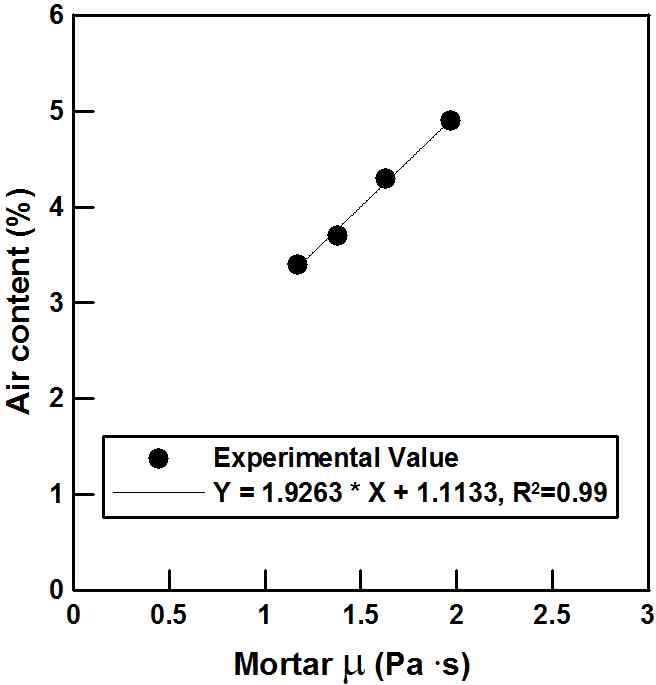 모르타르 점도 및 공기량과의 관계(FA)