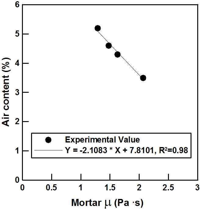 모르타르 점도 및 공기량과의 관계(LSP)