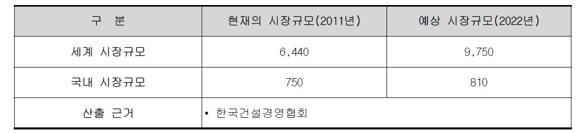 국내∙외 노출 콘크리트 시장규모