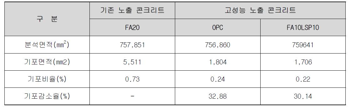 현장 노출 콘크리트의 표면 기포 발생량