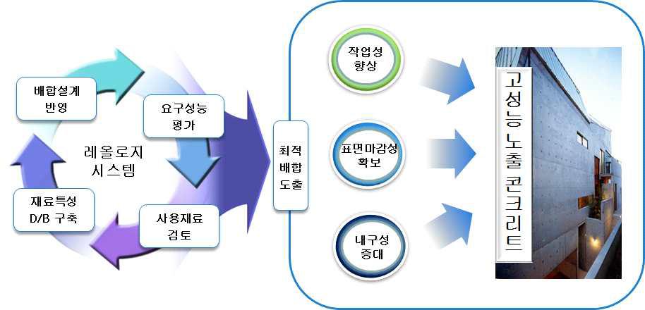 레올로지 시스템을 이용한 고성능 노출 콘크리트