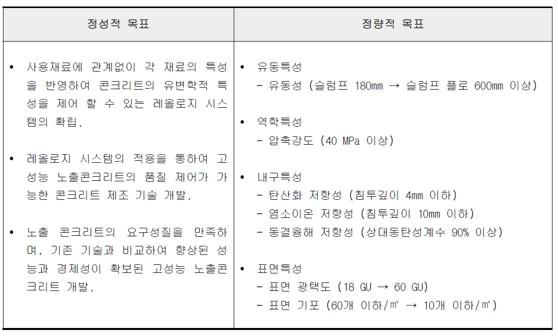 과제 개발의 정성적 및 정량적 목표