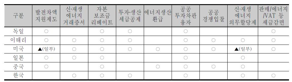 국가별 신‧재생에너지 지원정책 현황