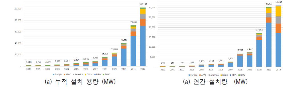 2000-2012 세계 태양광 발전설비 누적 설치 용량 및 연간 설치량 (EPIA, 2012)