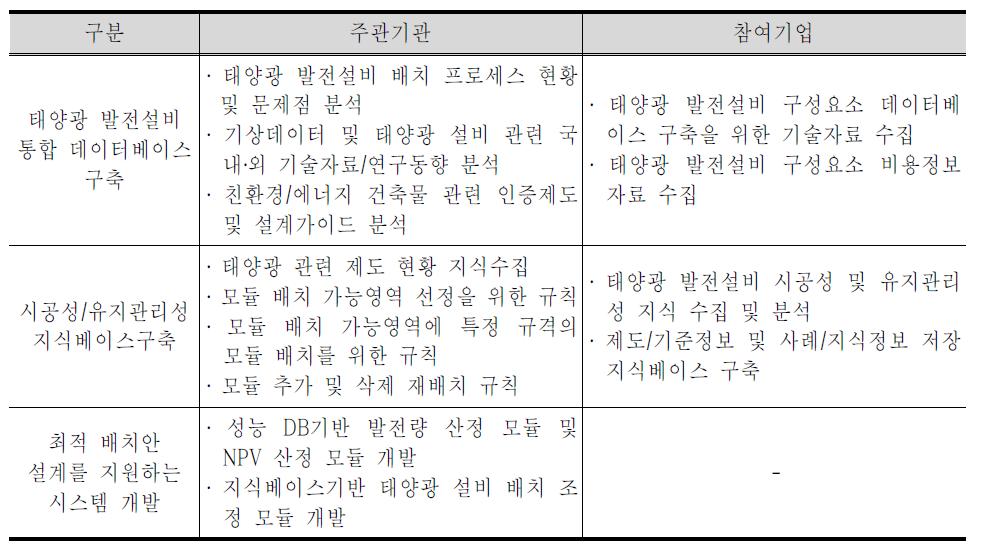 태양광 발전설비 최적화 배치 기술개발 기관별 목표