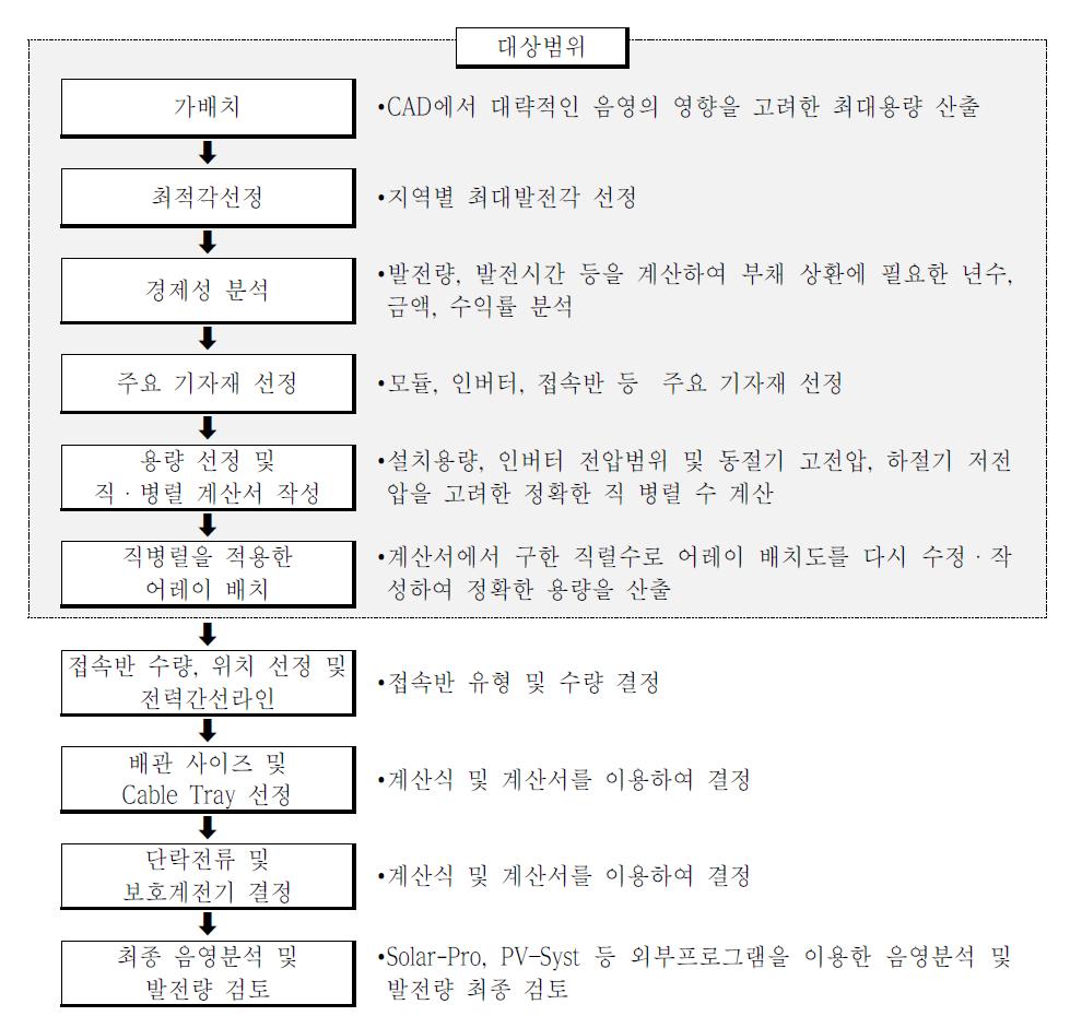 태양광 발전설비 설계 프로세스