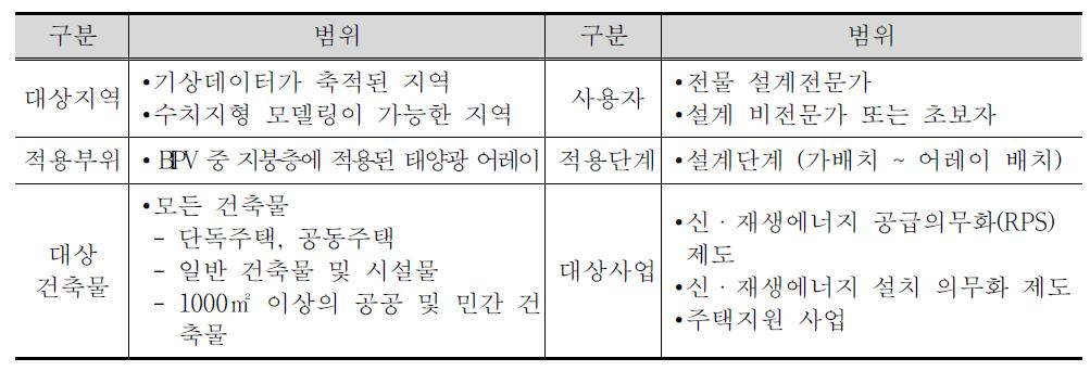 기술개발 범위